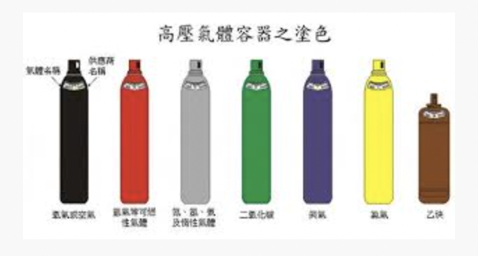 高壓氣體容器塗色分類示意